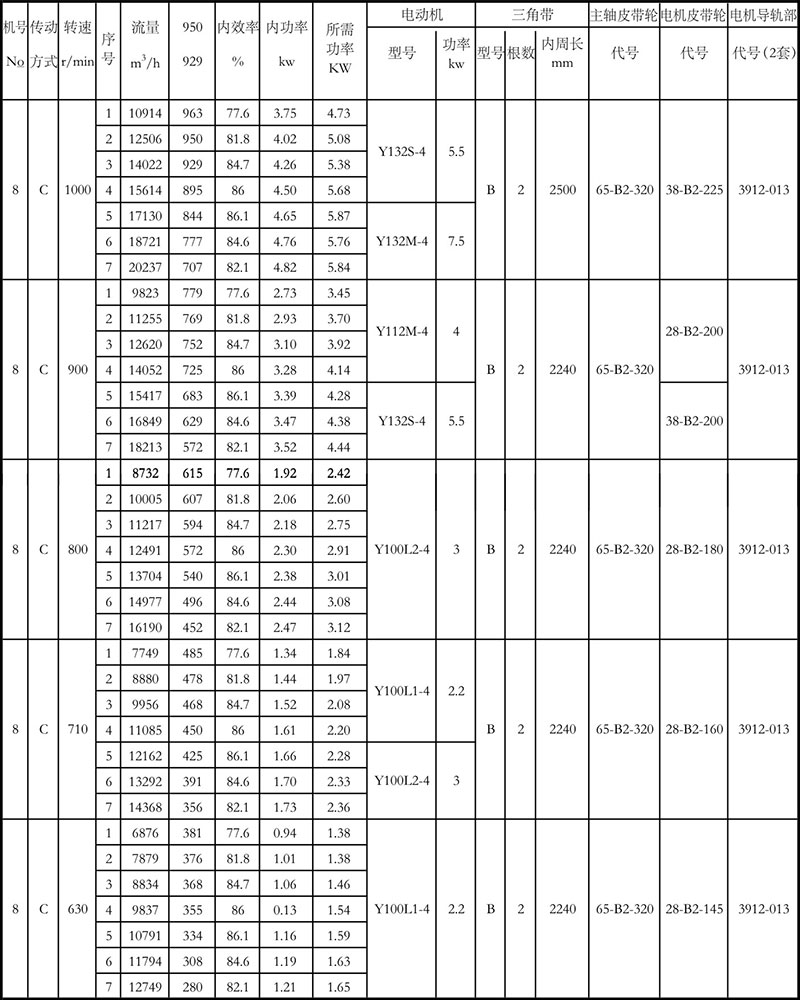 4-72離心風(fēng)機(jī)參數(shù)表8c