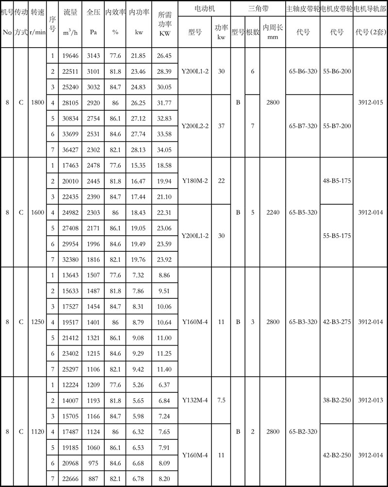 4-72離心風(fēng)機(jī)參數(shù)表8C (2)