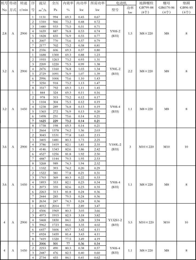 4-72離心風(fēng)機(jī)參數(shù)表2.8-4A